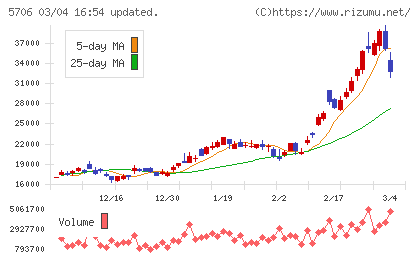 三井金属チャート