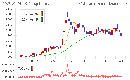 東邦亜鉛チャート