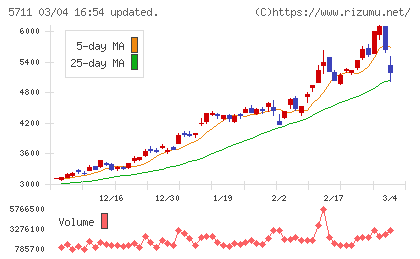 三菱マテリアルチャート