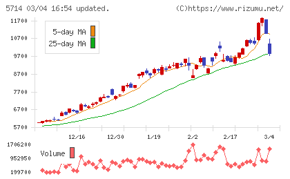 ＤＯＷＡホールディングスチャート