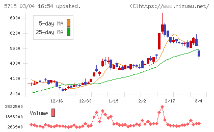 古河機械金属チャート