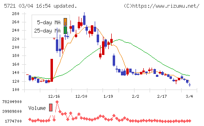 エス・サイエンスチャート