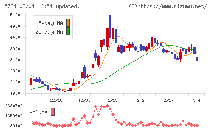 アサカ理研チャート