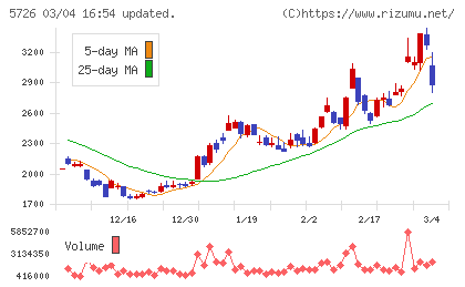 大阪チタニウムテクノロジーズチャート
