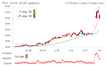 東邦チタニウムチャート