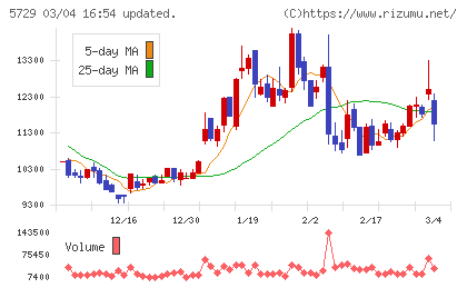 日本精鉱チャート