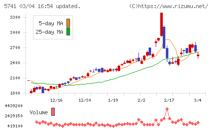 ＵＡＣＪチャート