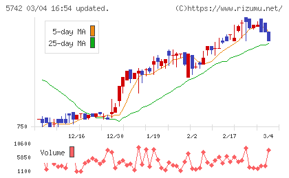エヌアイシ・オートテックチャート