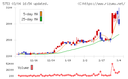 日本伸銅チャート