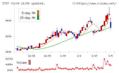 ＣＫサンエツチャート