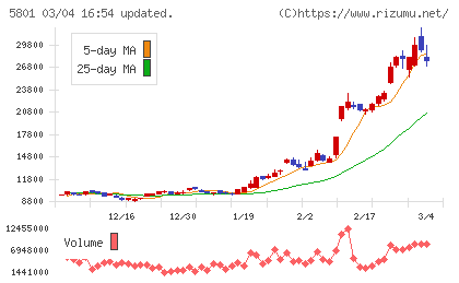 古河電気工業チャート