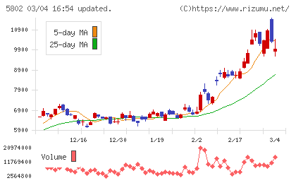 住友電気工業チャート