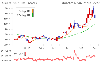 フジクラチャート