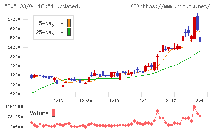 ＳＷＣＣチャート