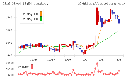 オーナンバチャート