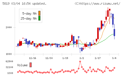 カナレ電気チャート