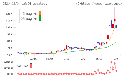 三ッ星チャート