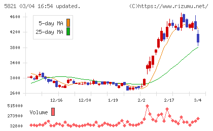 平河ヒューテックチャート