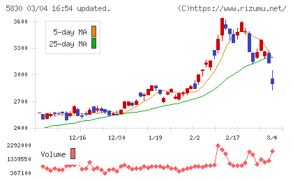 いよぎんホールディングスチャート