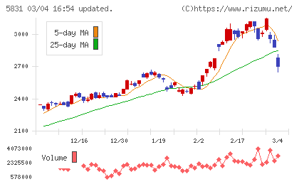 しずおかフィナンシャルグループチャート