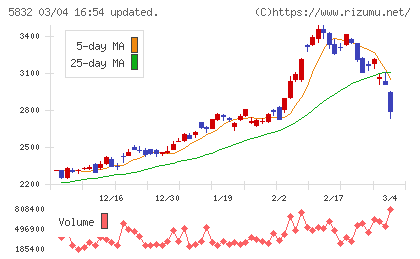 ちゅうぎんフィナンシャルグループチャート