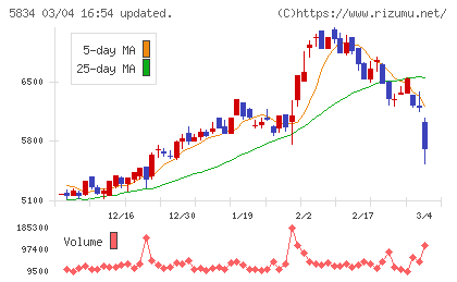 ＳＢＩリーシングサービスチャート