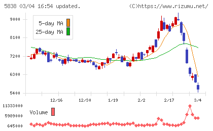 楽天銀行チャート