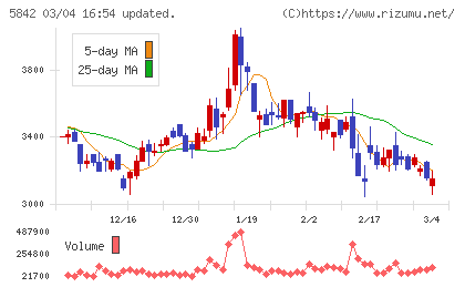 インテグラルチャート