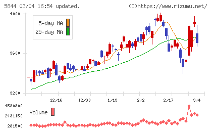 京都フィナンシャルグループチャート
