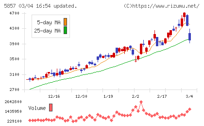ＡＲＥホールディングスチャート