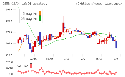 ＳＴＧチャート