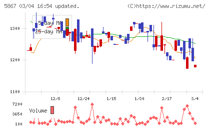 エスネットワークスチャート