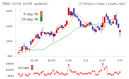 ロココチャート
