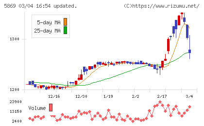 早稲田学習研究会チャート