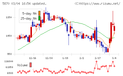 ナルネットコミュニケーションズチャート