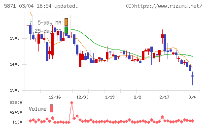 ＳＯＬＩＺＥ　Ｈｏｌｄｉｎｇｓチャート
