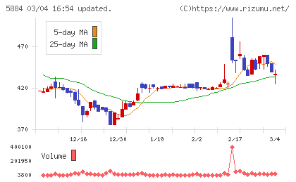 クラダシチャート
