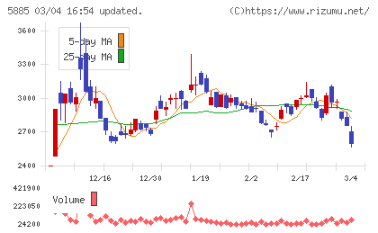 ジーデップ・アドバンスチャート