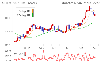 ＤＡＩＷＡ　ＣＹＣＬＥチャート