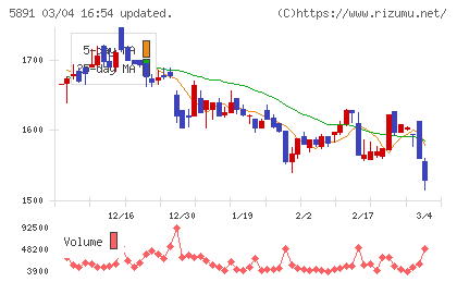 魁力屋チャート