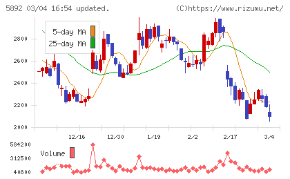 ｙｕｔｏｒｉチャート