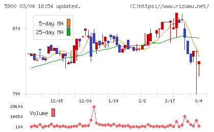 ダイケンチャート