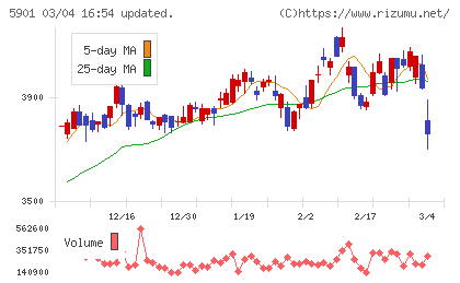 東洋製罐グループホールディングスチャート