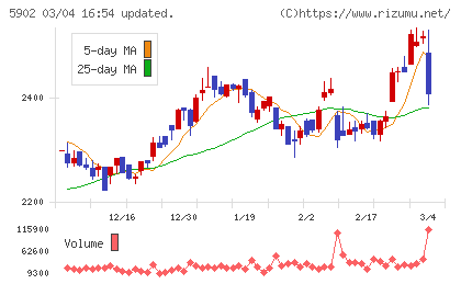 ホッカンホールディングスチャート