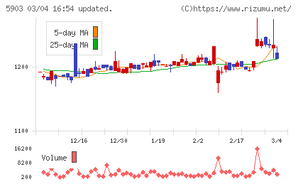 ＳＨＩＮＰＯチャート