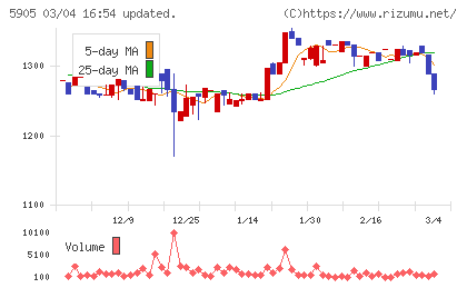日本製罐チャート