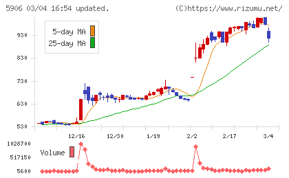 エムケー精工チャート