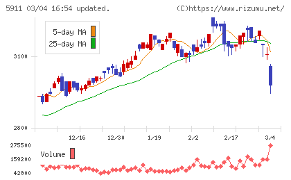 横河ブリッジホールディングスチャート