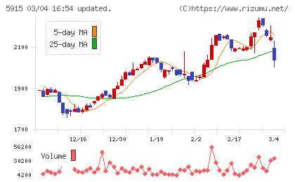 駒井ハルテックチャート