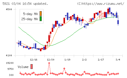 川岸工業チャート